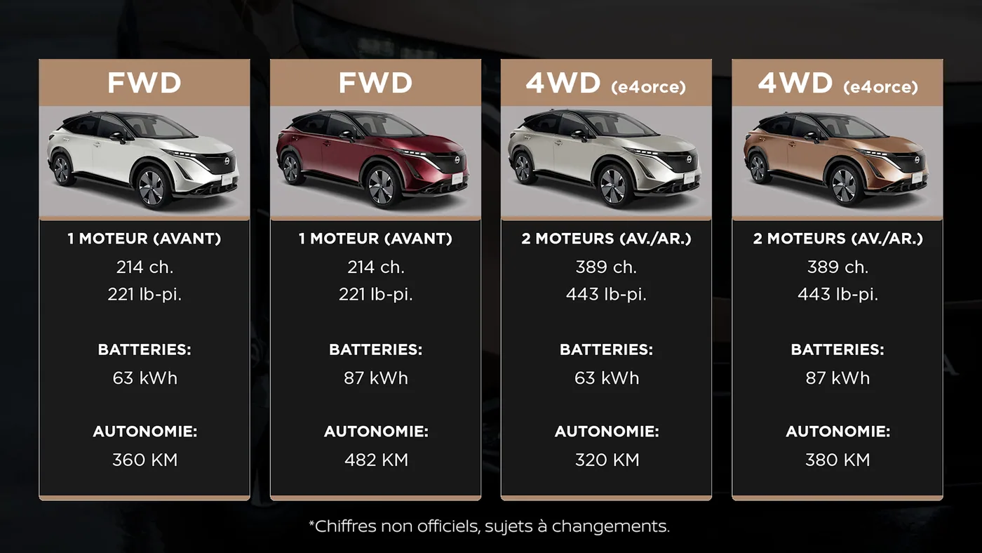 Tableau comparant quatre versions de la Nissan Ariya : moteurs, batteries, puissance et autonomie