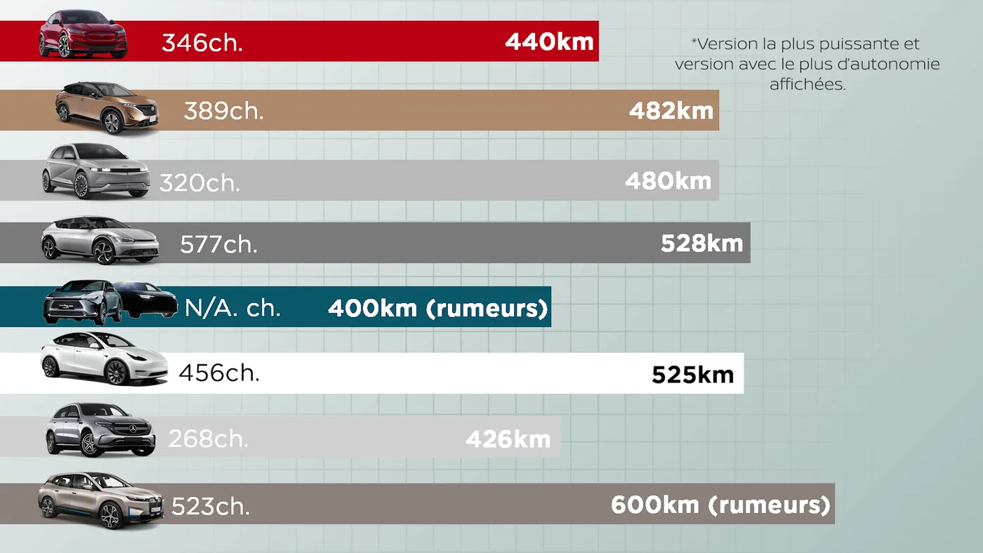 Graphique à barres comparant la puissance et l'autonomie de la Nissan Ariya à celles de sept autres véhicules électriques