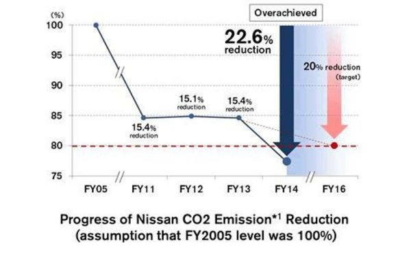 Read more about the article Nissan réduit ses émissions de CO2 de 22,6 %