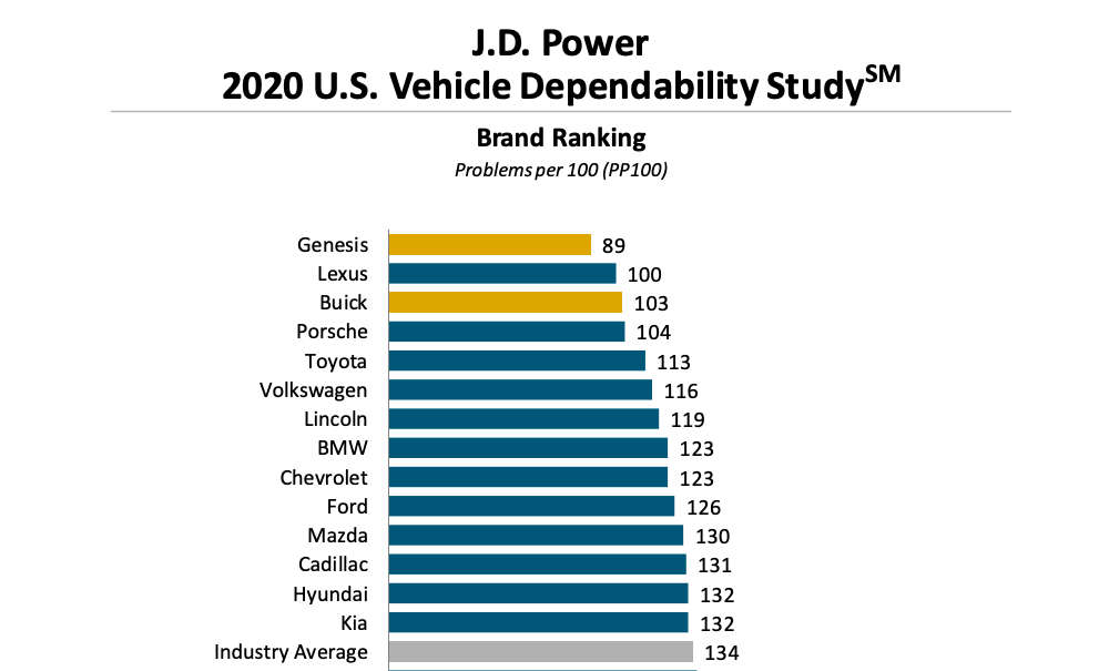 Genesis estrie meilleure marque 2020 jdpower 4