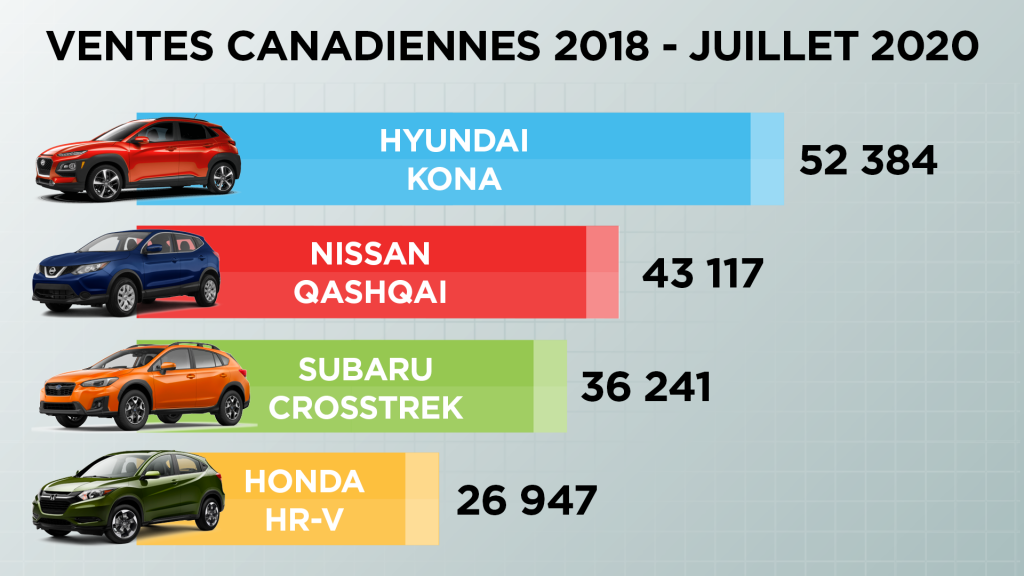 Hyundai kona 2022 ventes canadiennes hyundai magog