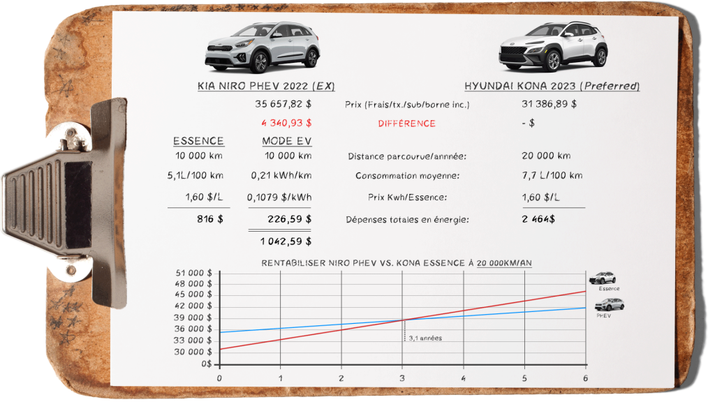 Article groupe beaucage ev vs essence graph kona vs niro phev 20000