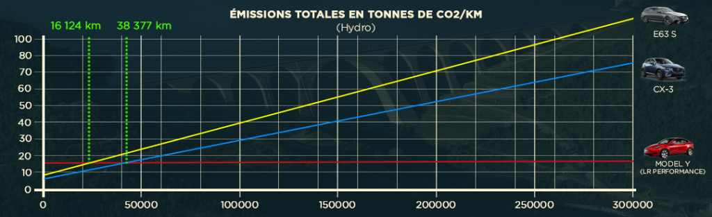 Article groupe beaucage ev vs essence graph model y cx 3 e63 hydro 2