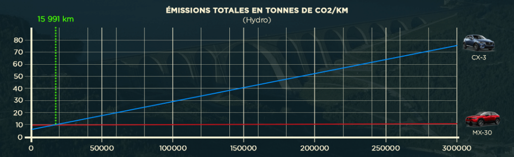 Article groupe beaucage ev vs essence graph mx 30 cx 3 hydro 2